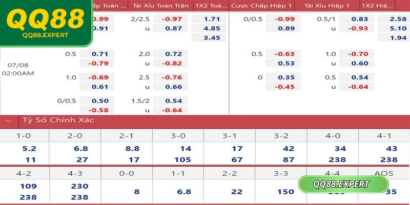 Kèo Nhà Cái QQ88 Đa Dạng, Dễ Nhận Biết, Thoải Mái Chốt 3 Kèo nhà cái QQ88 cập nhật liên tục thay đổi tỷ lệ cược